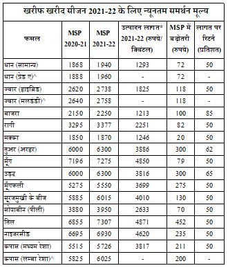 Kharif Season MSP