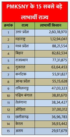 आख़िर किस प्रदेश में अभी तक सिर्फ़ एक किसान को मिली है प्रधानमंत्री सम्मान निधि की किस्त?