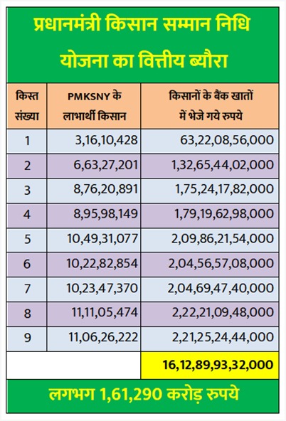 आख़िर किस प्रदेश में अभी तक सिर्फ़ एक किसान को मिली है प्रधानमंत्री सम्मान निधि की किस्त?