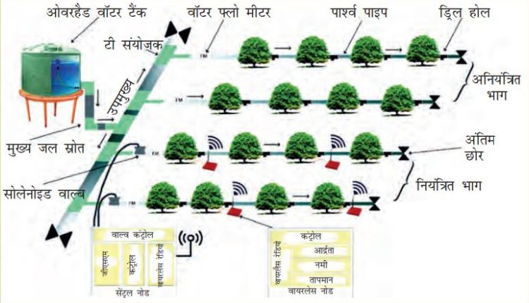 Drip irrigation: टपक सिंचाई सिस्टम